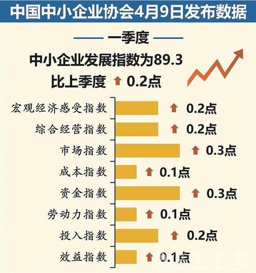 一季度中国中小企业发展指数创三年新高