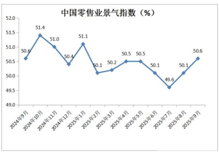 4月零售业景气指数为50.5% 4月零售业景气指数为50.5%